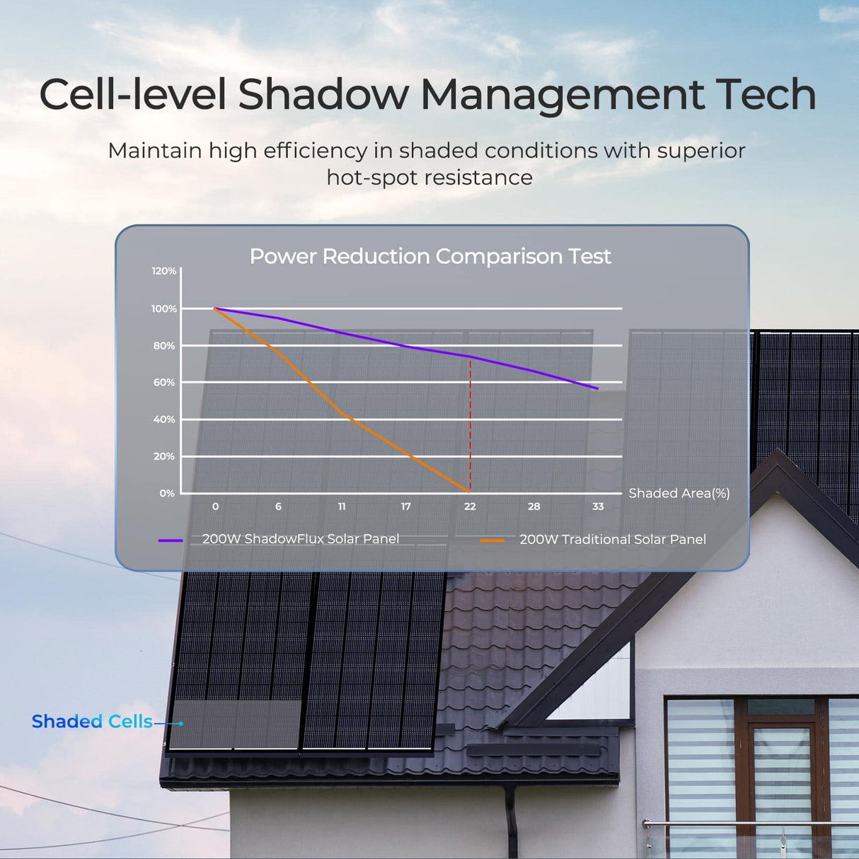 Panneau solaire Renogy ShadowFlux 195 W anti-ombrage de type N