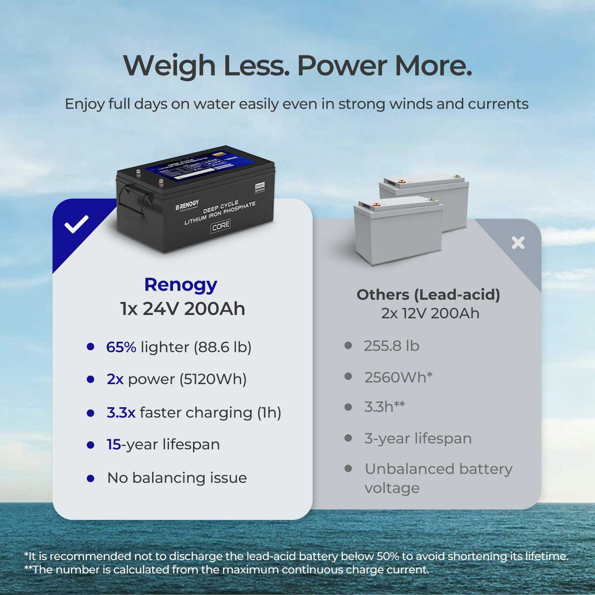 Renogy Core - Batterie lithium fer phosphate 24 V 200 Ah à décharge profonde avec fonction auto-chauffante 