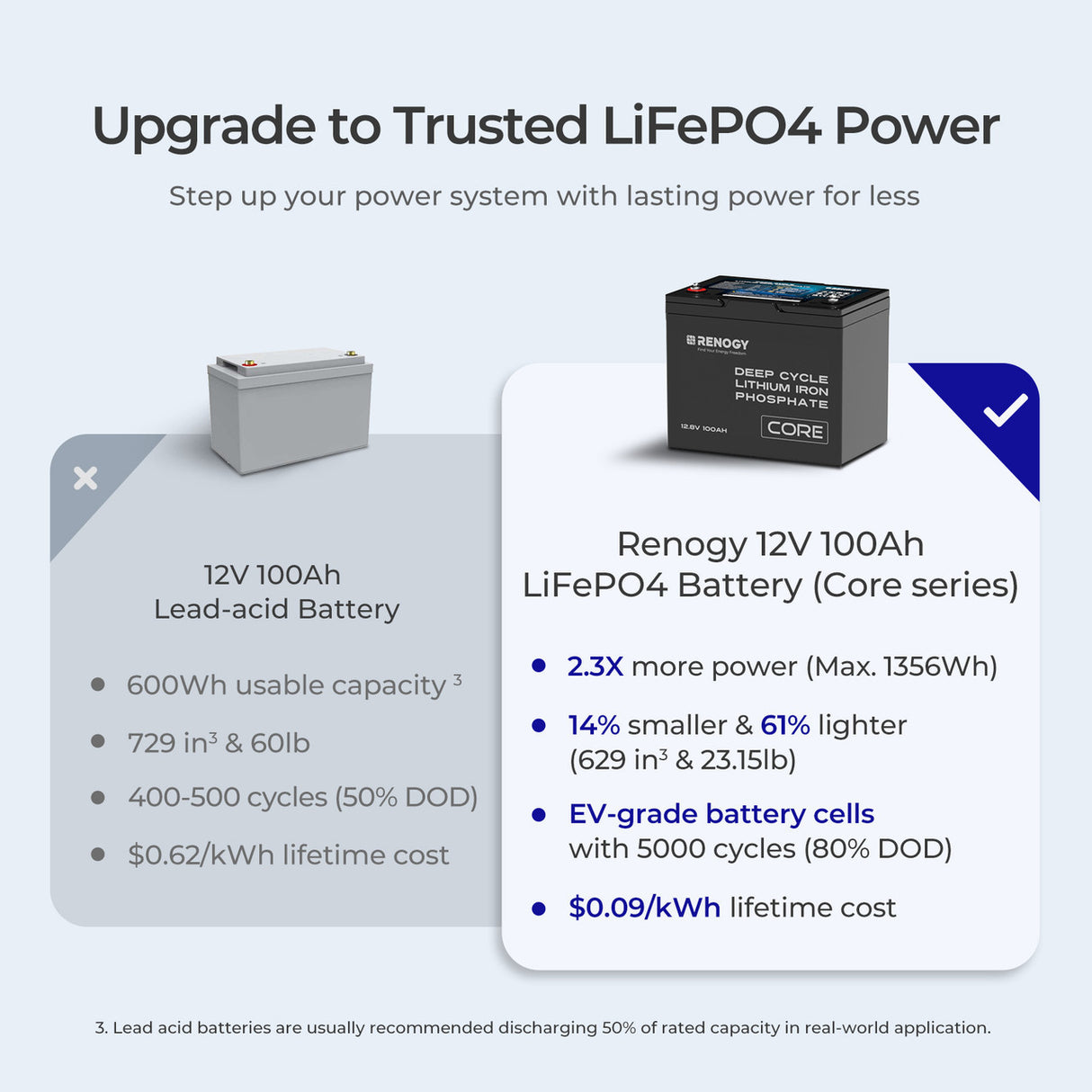 Batterie lithium-fer-phosphate à décharge profonde 12 V, 24 V, 48 V, 100 Ah, remise à neuf 