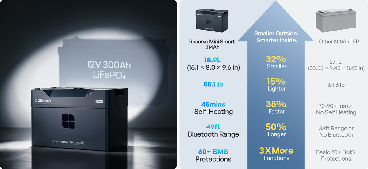 What Sets Reserve Mini Smart 12V Battery 314Ah Apart?