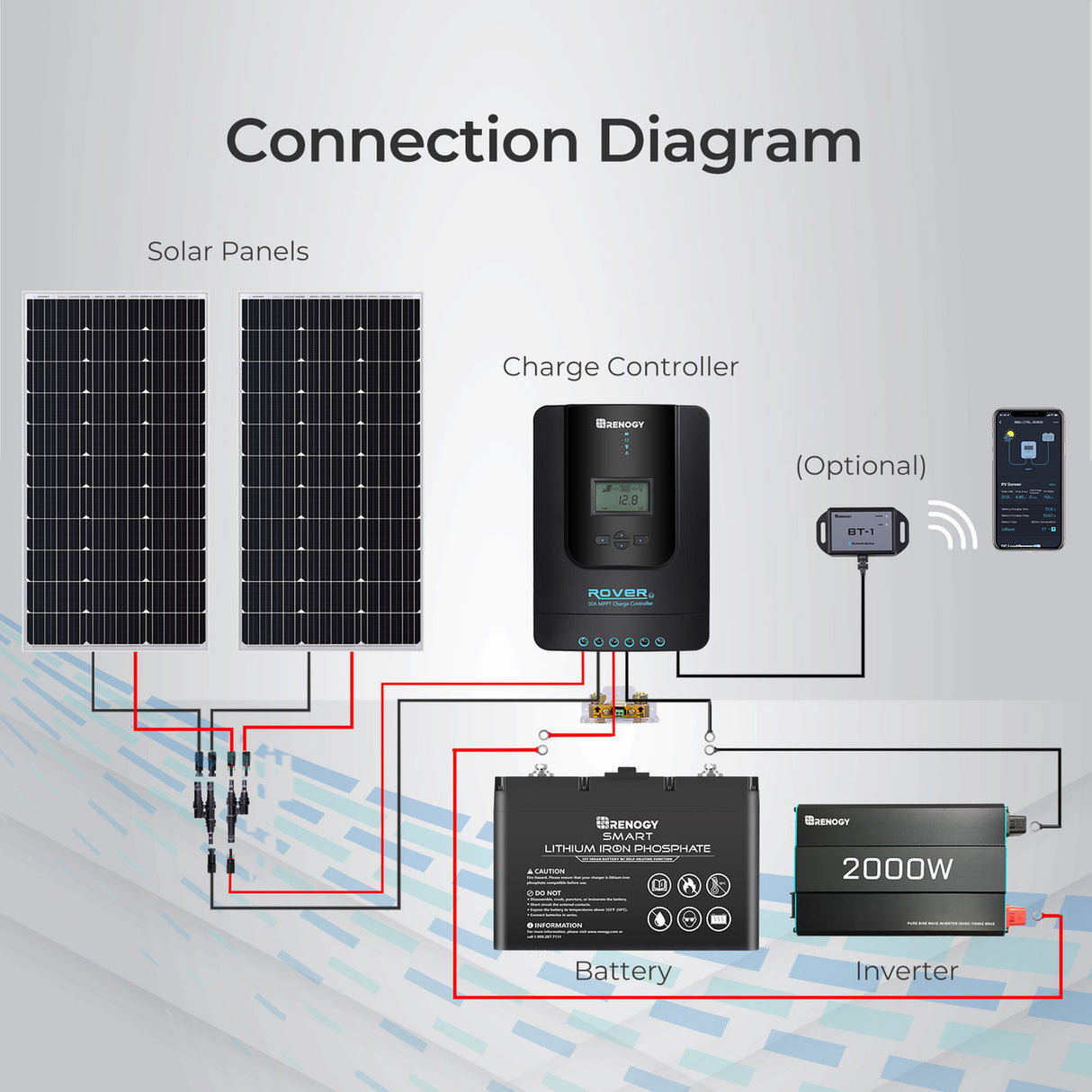 Rover 40Amp MPPT Solar Charge Controller 12V/24V w/ Renogy ONE CORE