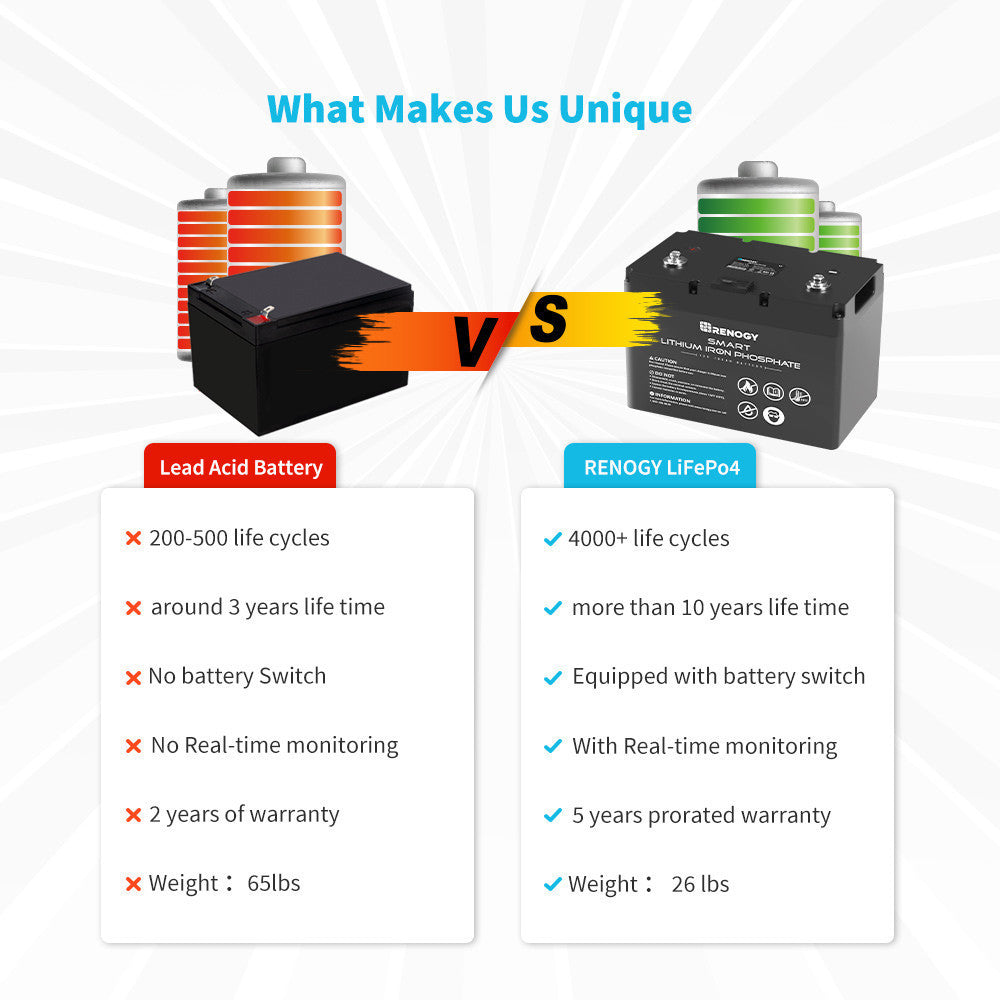 Renogy Smart Lithium-Iron Phosphate Battery 12 Volt 100Ah