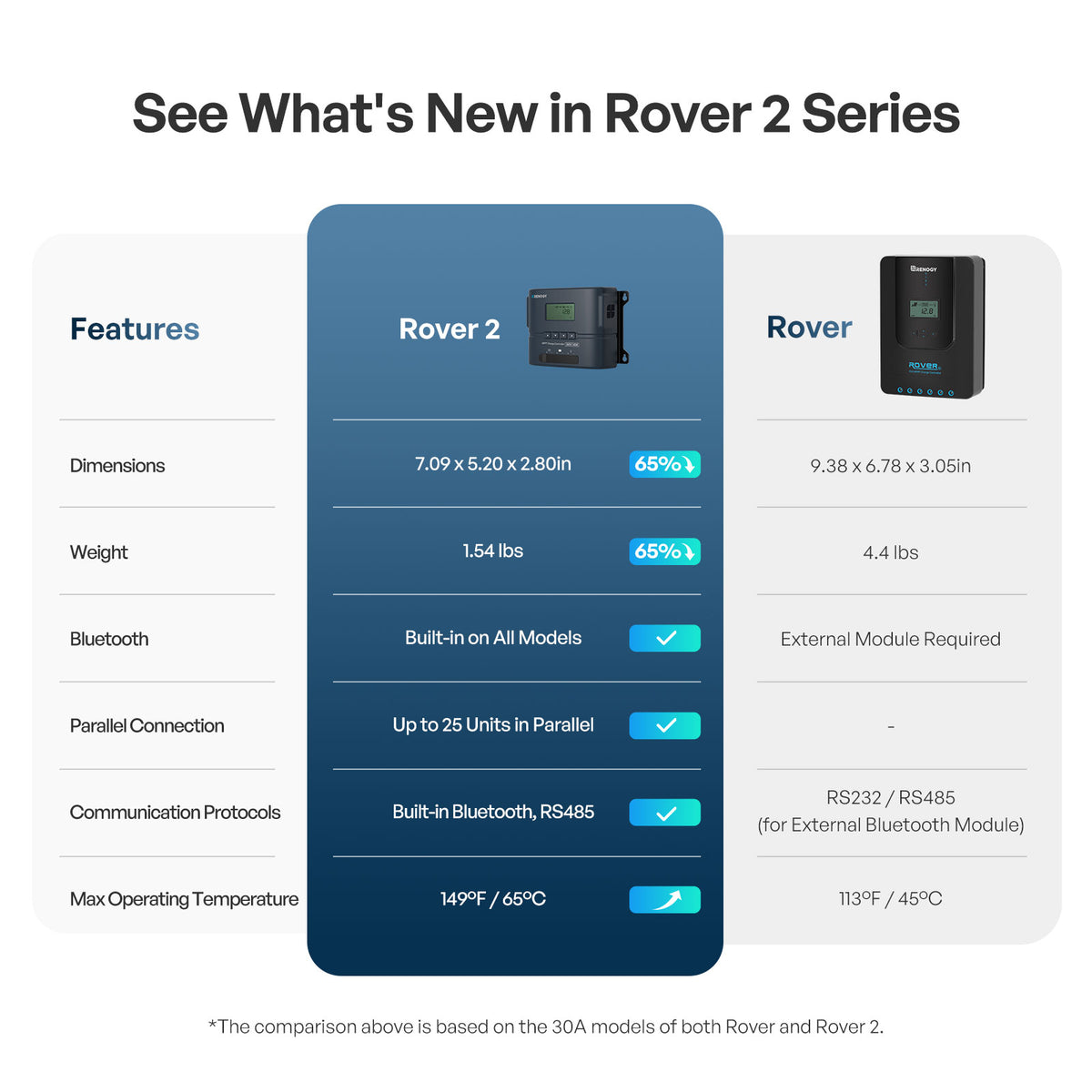 Rover 2 Compact MPPT Charge Controller with Bluetooth
