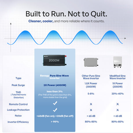 Renogy 12V 2000W Pure Sine Wave Inverter