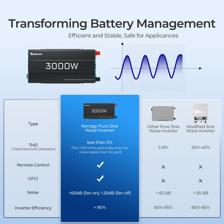 3000W 12V Pure Sine Wave Inverter