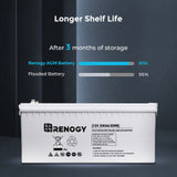 Longer Shelf Life