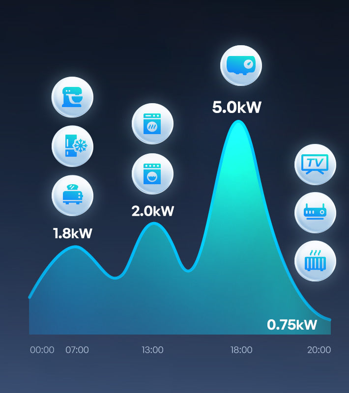 Powers More Household Appliances