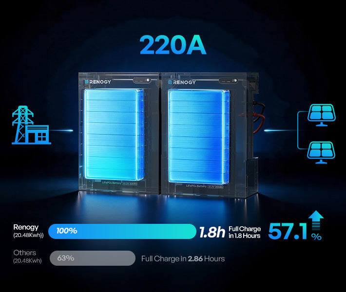 220A MAX Charging Current