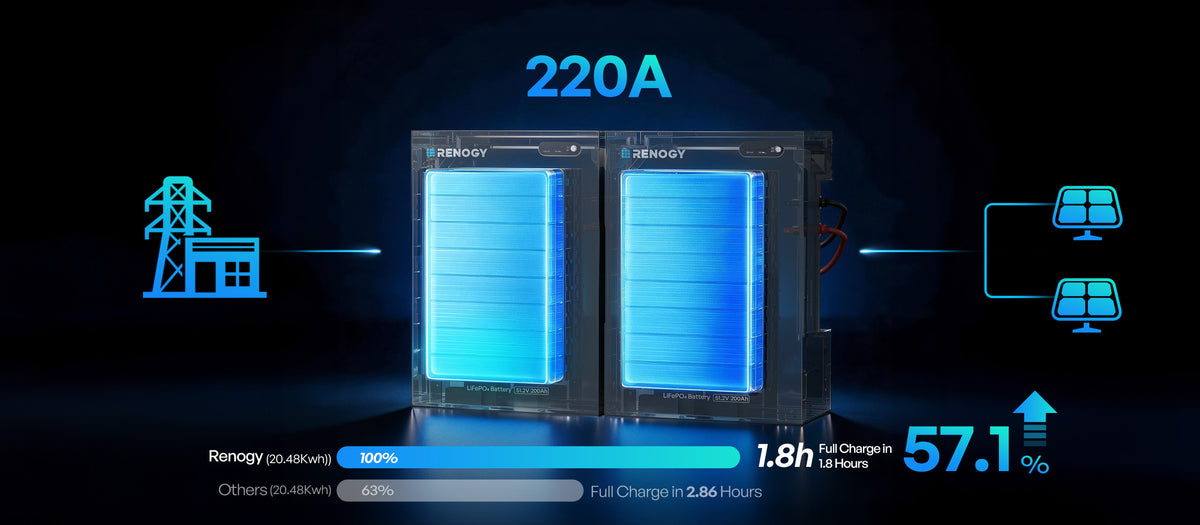 220A MAX Charging Current