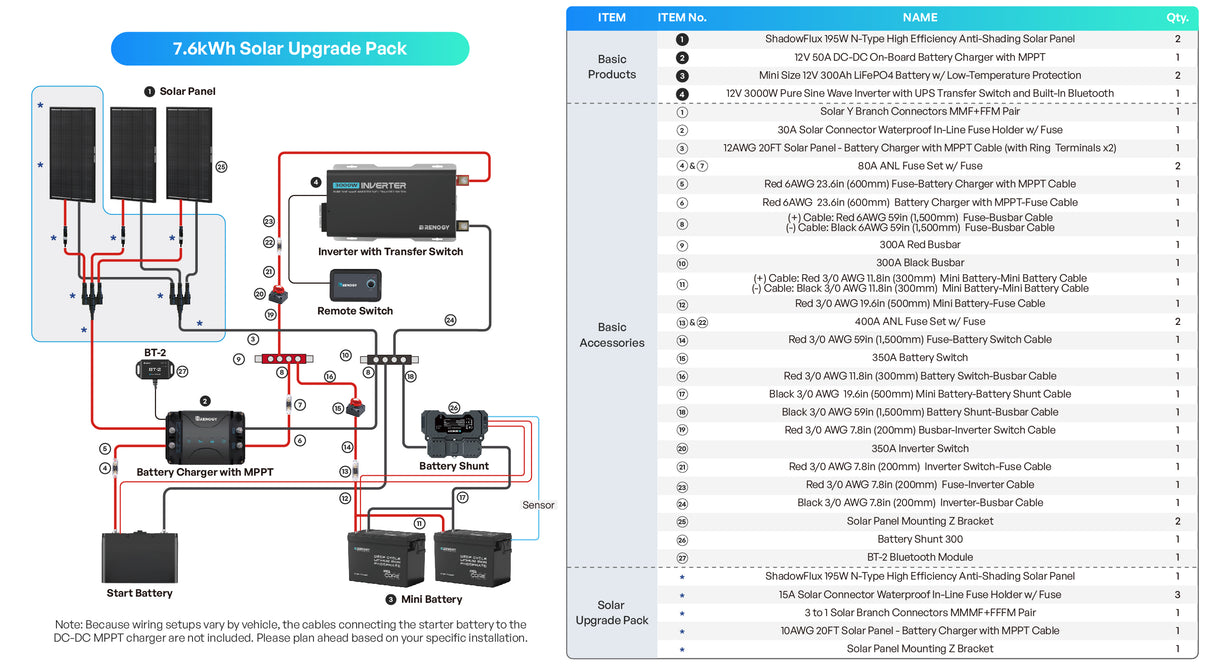 An Extra 195W Panel + Additional Accs for 7.6kWh Solution