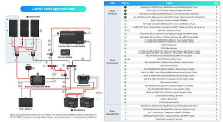 An Extra 195W Panel + Additional Accs for 7.6kWh Solution