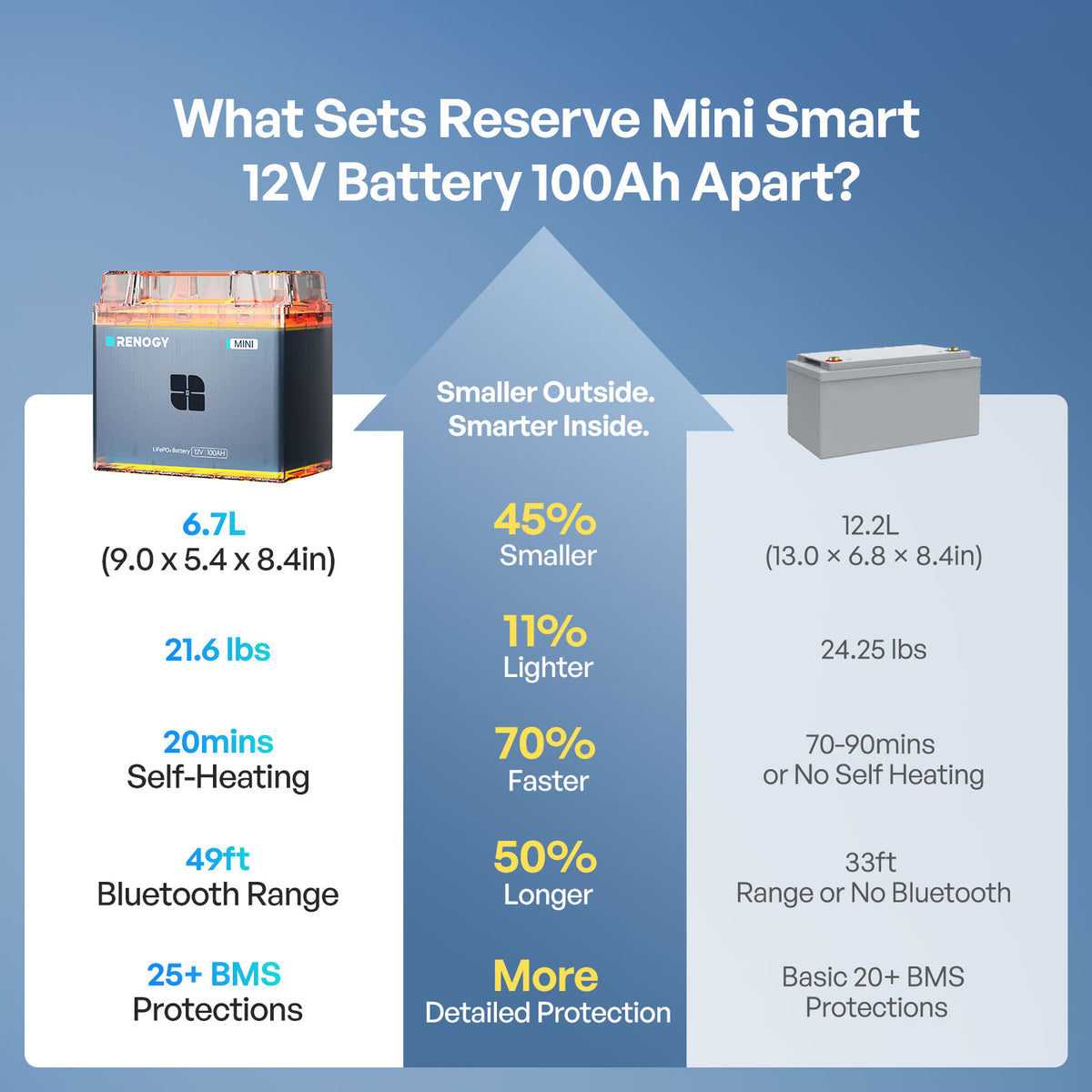 Reserve Mini Smart 12V 100Ah LiFePO4 Battery