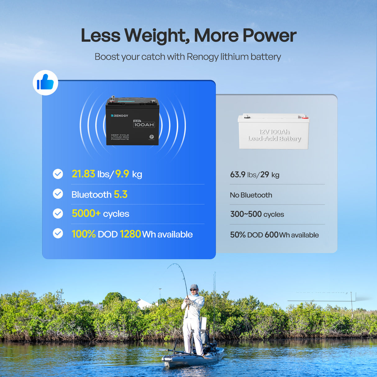 Renogy Core - 12V 100Ah Trolling Motor Group 24 LiFePO4 Battery w/ Bluetooth