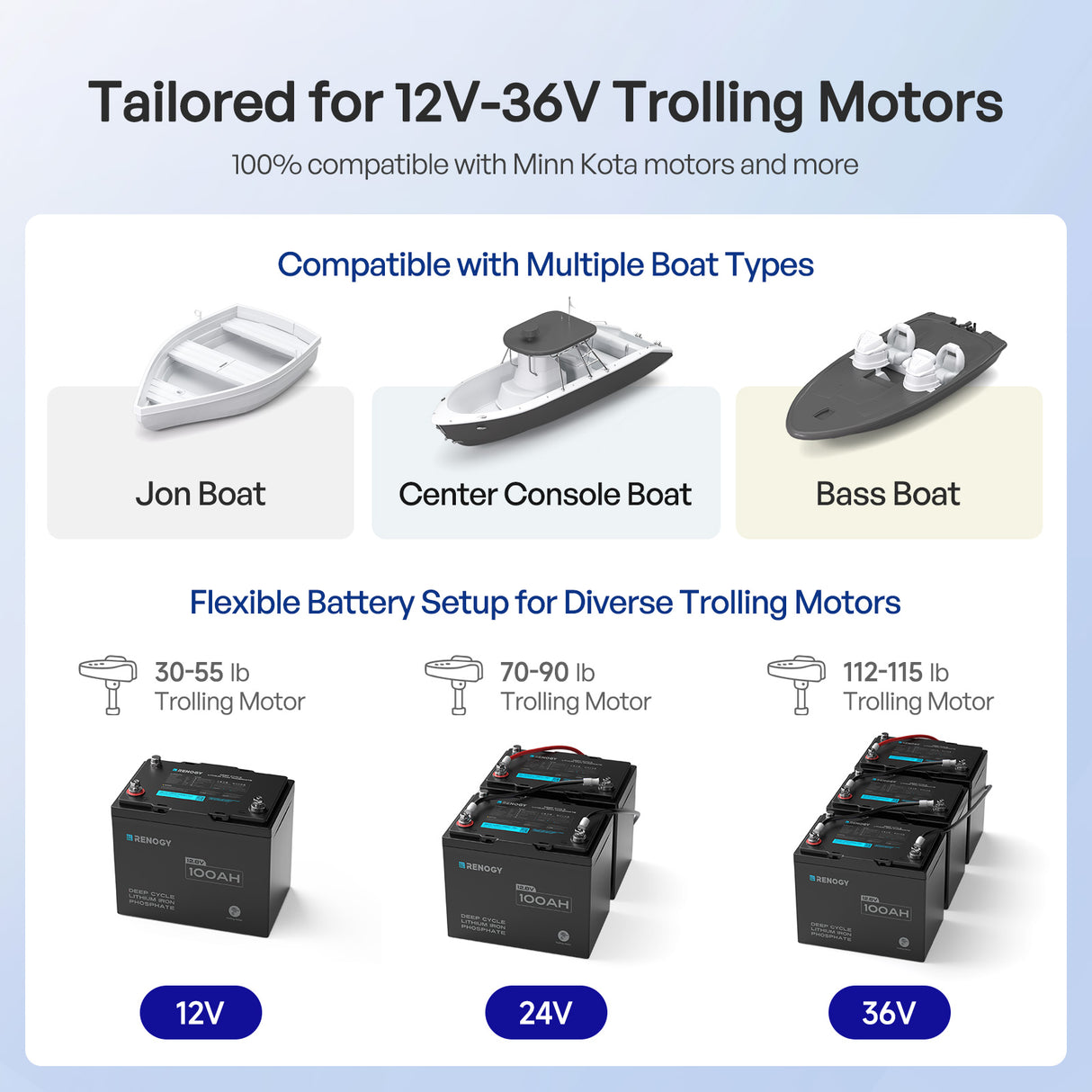 Renogy Core - 12V 100Ah Trolling Motor Group 24 LiFePO4 Battery w/ Bluetooth