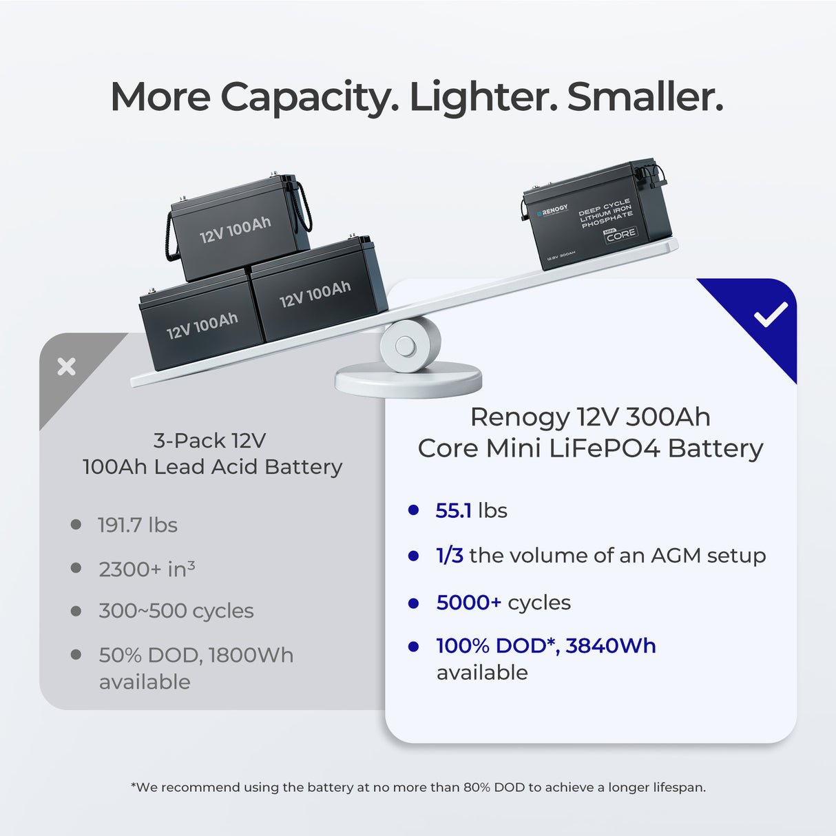 Mini Size 12V 100Ah/200Ah/300Ah LiFePO4 Battery