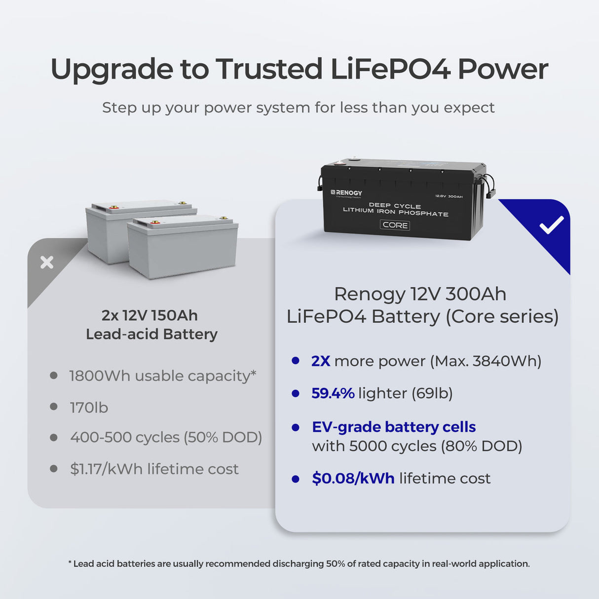 Batterie lithium-fer-phosphate 12 V 300 Ah à décharge profonde, remise à neuf, avec fonction d'auto-chauffage 