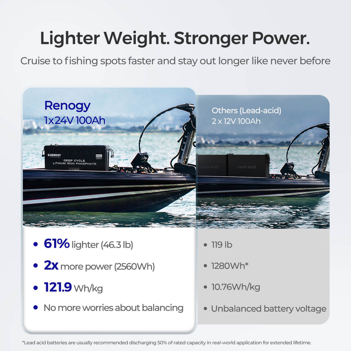 Renogy Core – Batterie lithium-fer-phosphate à décharge profonde 24 V 100 Ah 