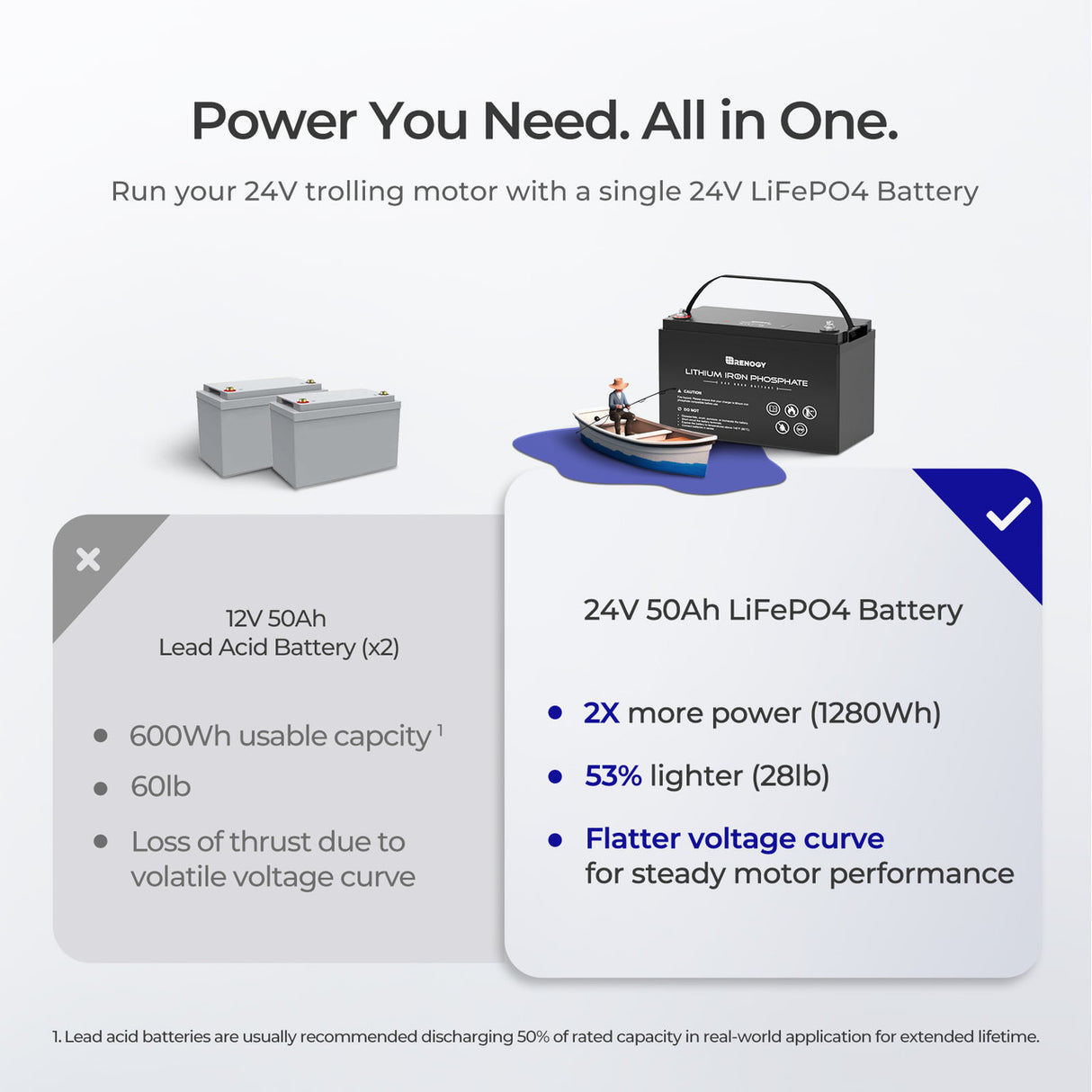 Batterie lithium fer phosphate 24 V 50 Ah 