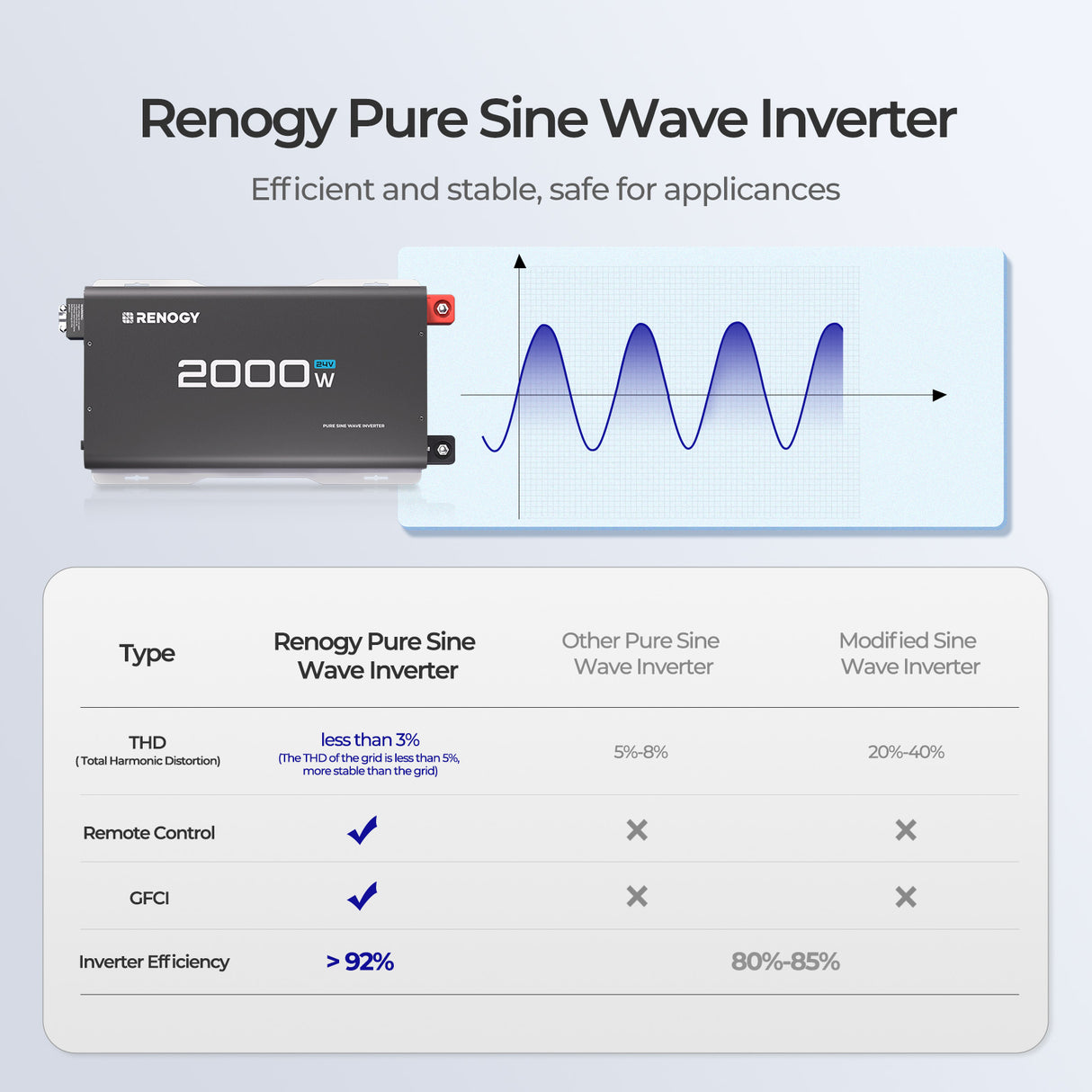 Onduleur sinusoïdal pur Renogy 2000 W 24 V