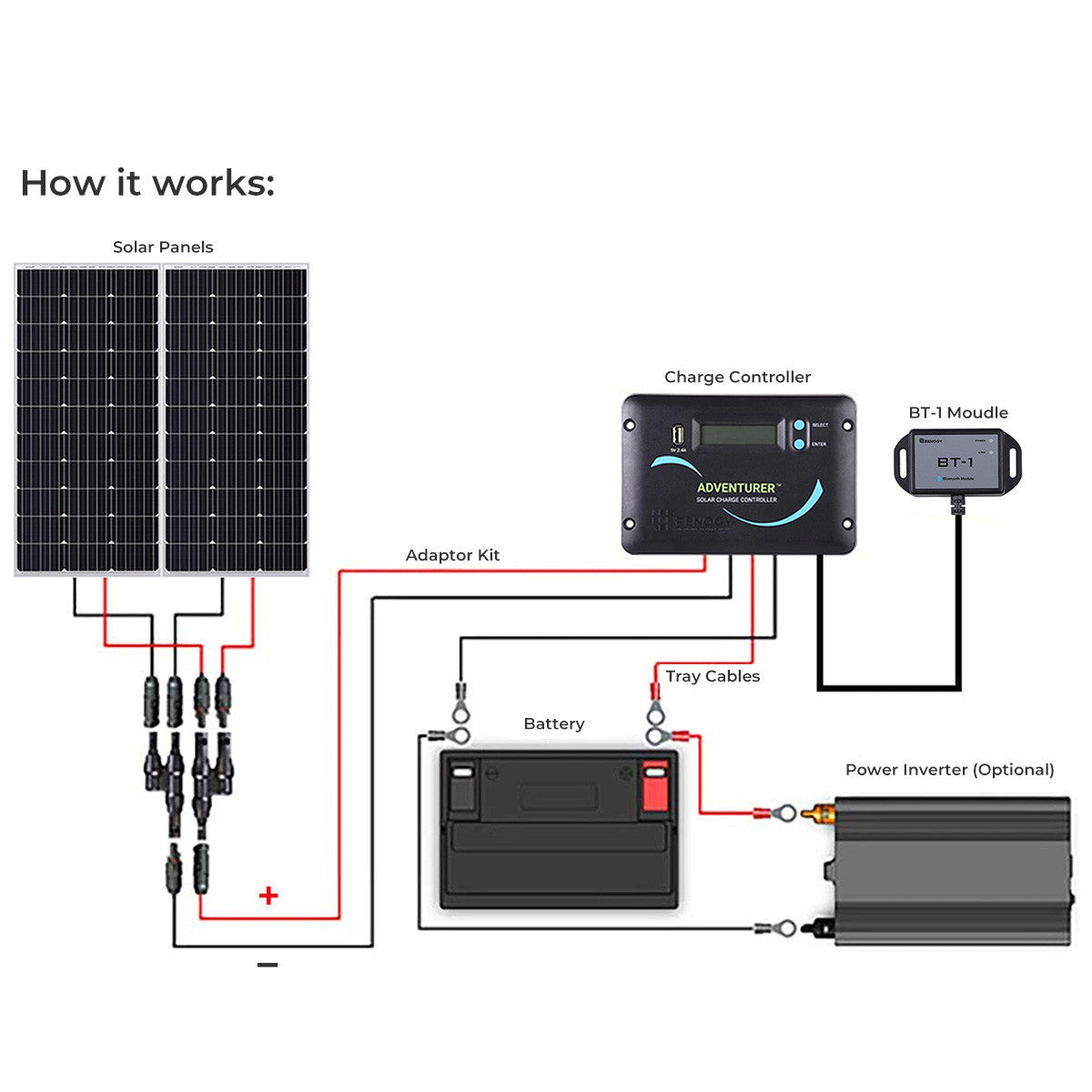 Kit solaire pour camping-car 200 watts 12 volts remis à neuf 