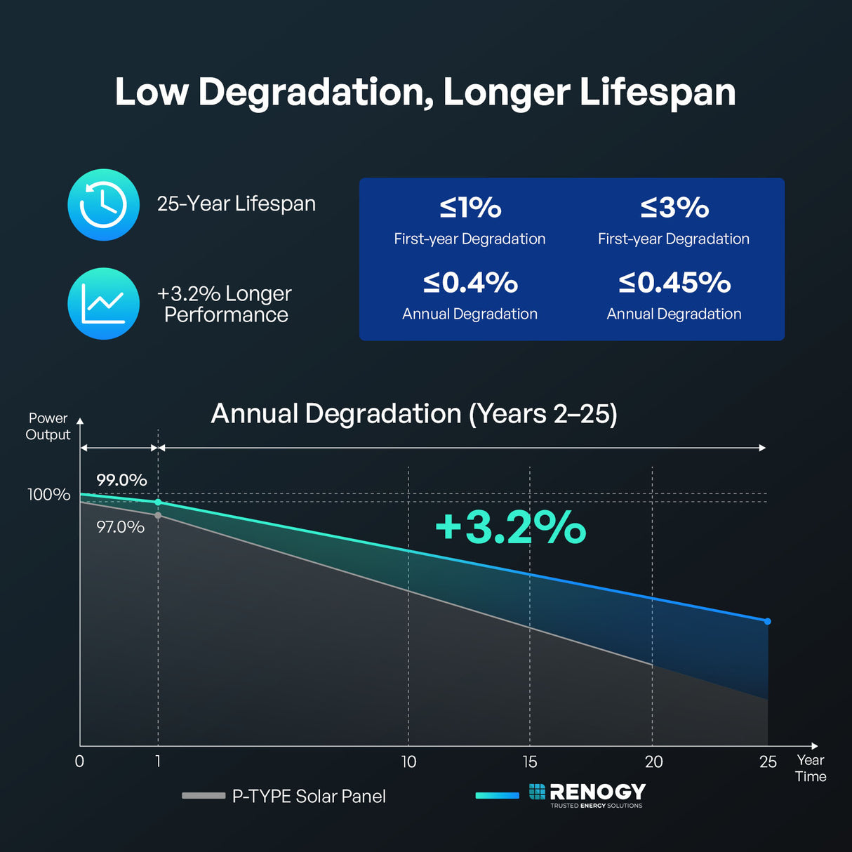 N-Type Solar Panel with low degradation and 25-year lifespan