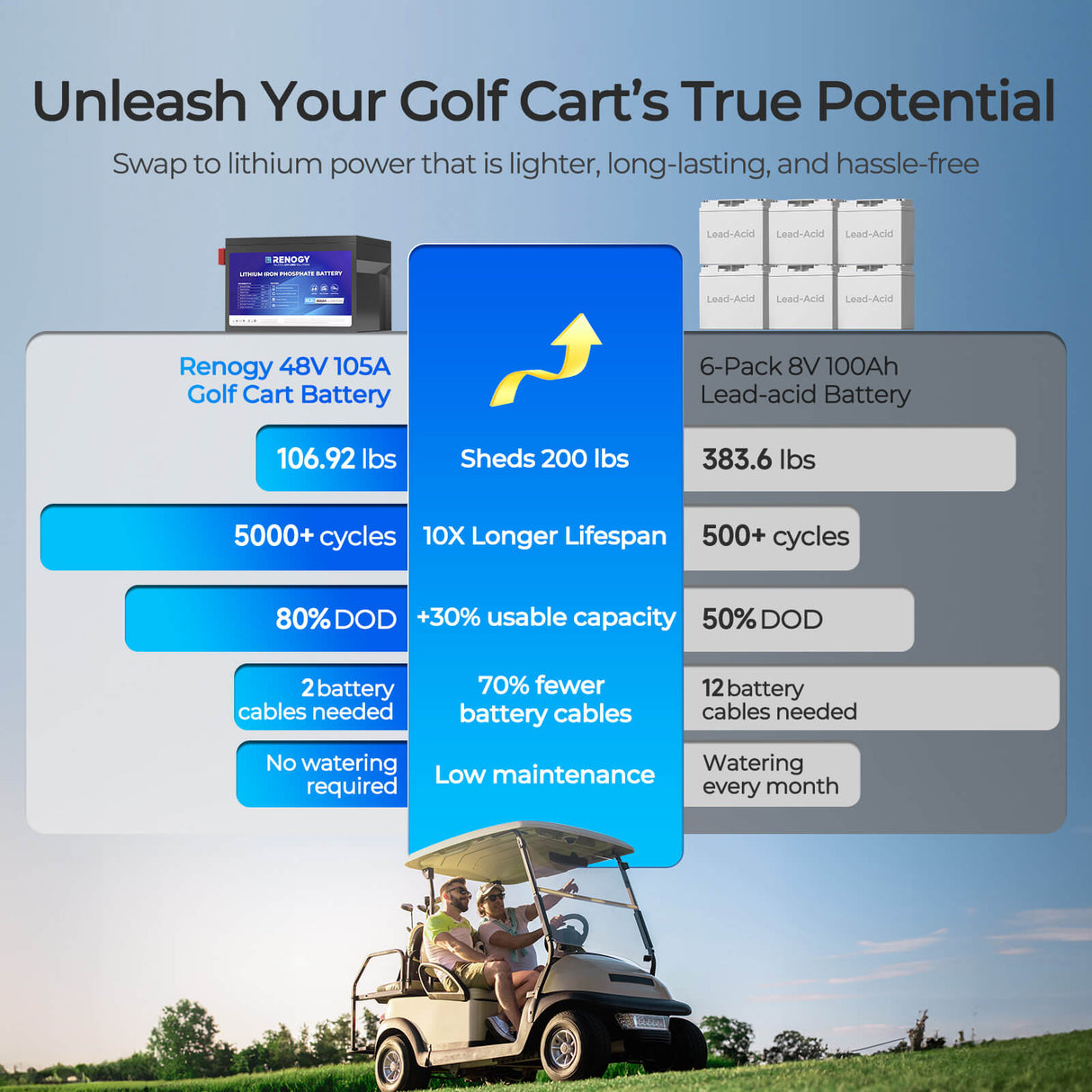 Batterie lithium-fer-phosphate Renogy 48 V 105 Ah pour voiturette de golf