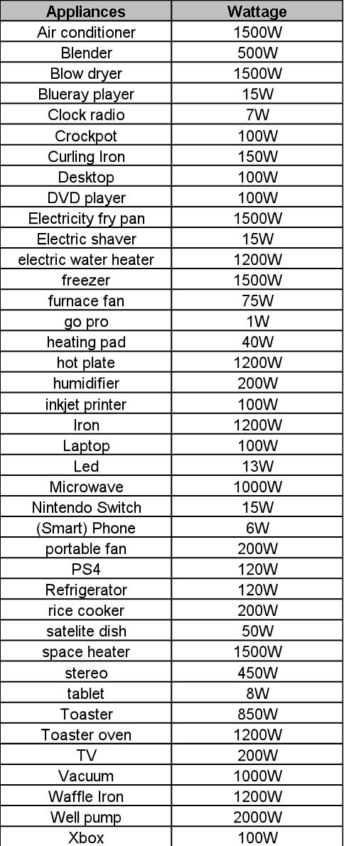 05 Wattage Chart For Appliances Table 02 