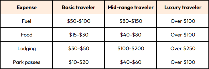 Budgeting Your Road Trip